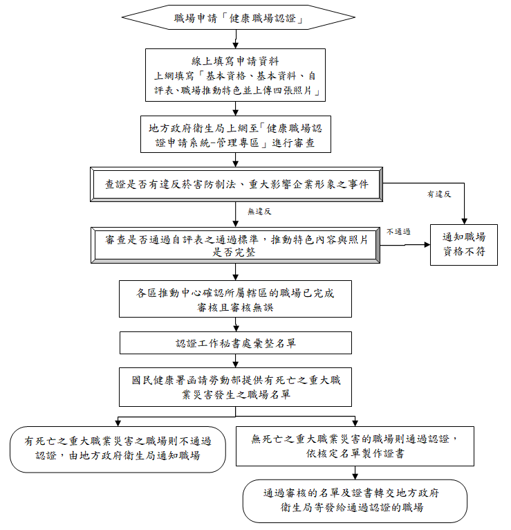 國健署健康職場資訊網 健康職場認證 申請與審查方式