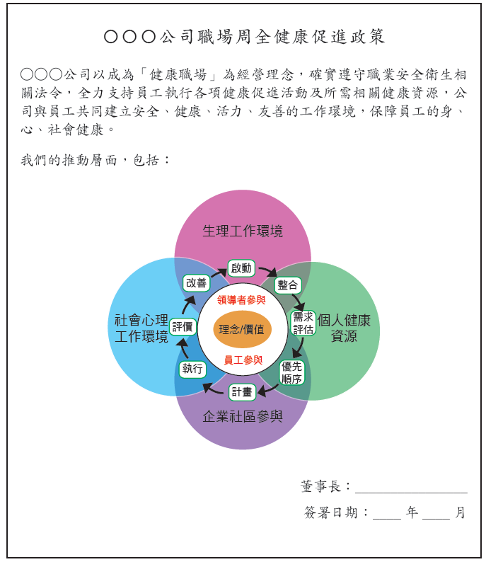 國健署健康職場資訊網 健康促進推動方法 第ㄧ步啟動