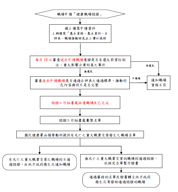 健康職場認證申請及審查流程